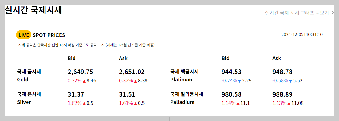 오늘의 금값