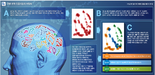 구글의 인공지능 언어학습