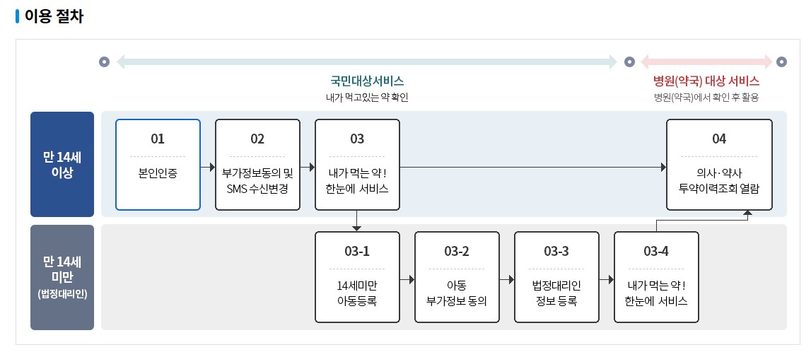 내가 먹는 약! 한눈에 서비스(PC·모바일 신청 방법 총정리)