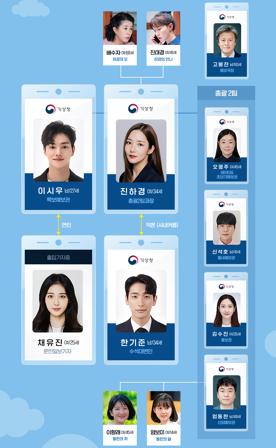 기상청 사람들 인물관계도