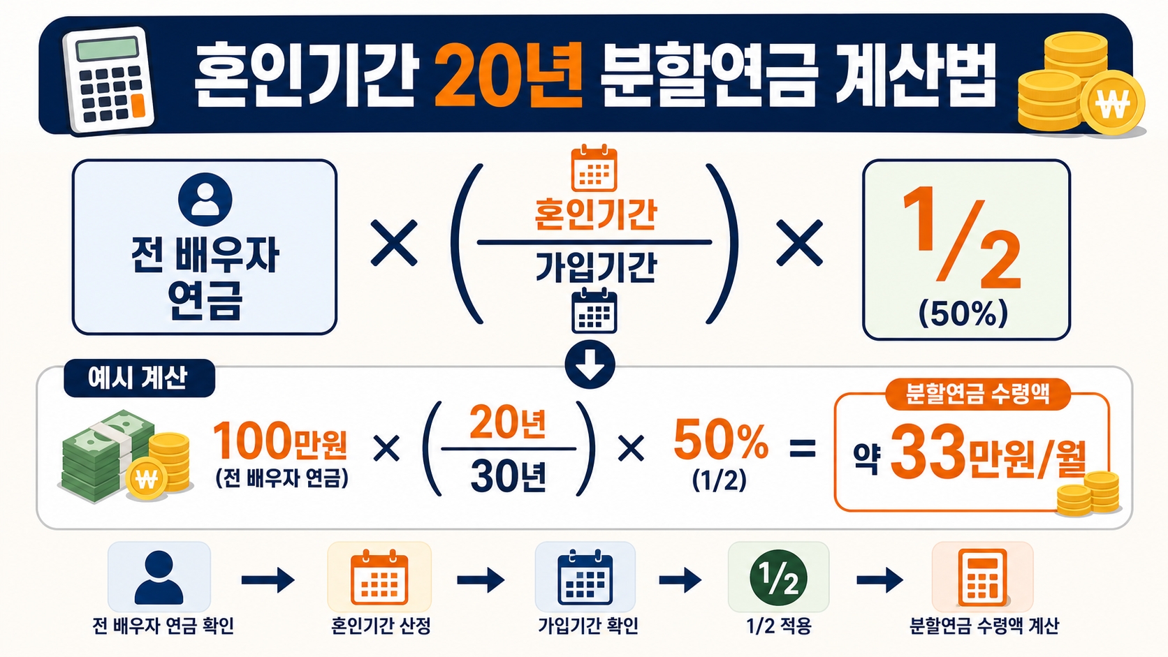 혼인기간 20년 분할연금 인포그래픽