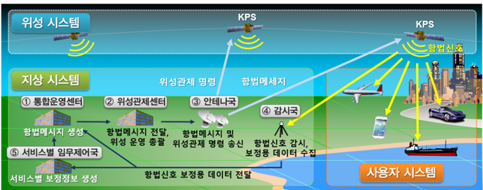 한국형 GPS KPS와 자율주행차 위치정보 산업 전망
