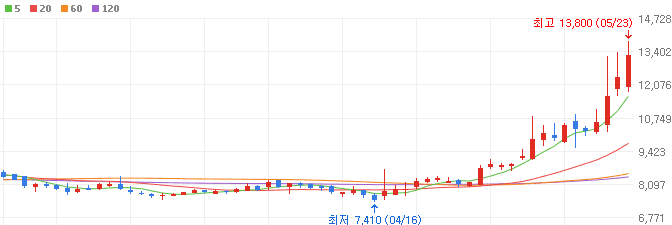 화장품-대장주-선진뷰티사이언스-주가