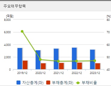 사조씨푸드 재무제표