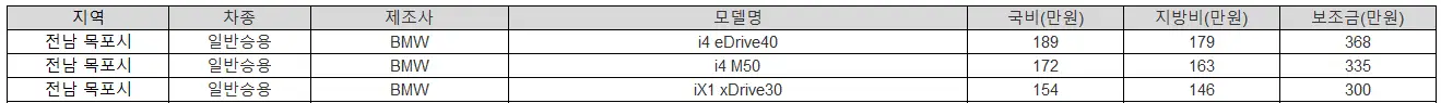 2025년 전남 목포시 전기차 보조금