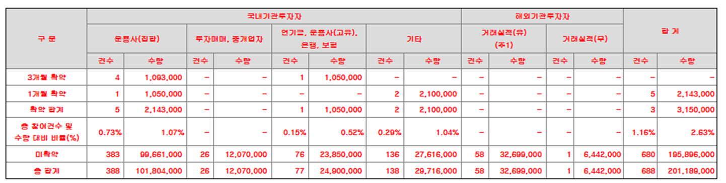 큐리옥바이오시스템즈 수요예측 결과(상장일 예측)