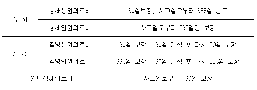 2009년 7월 이전 실비기준