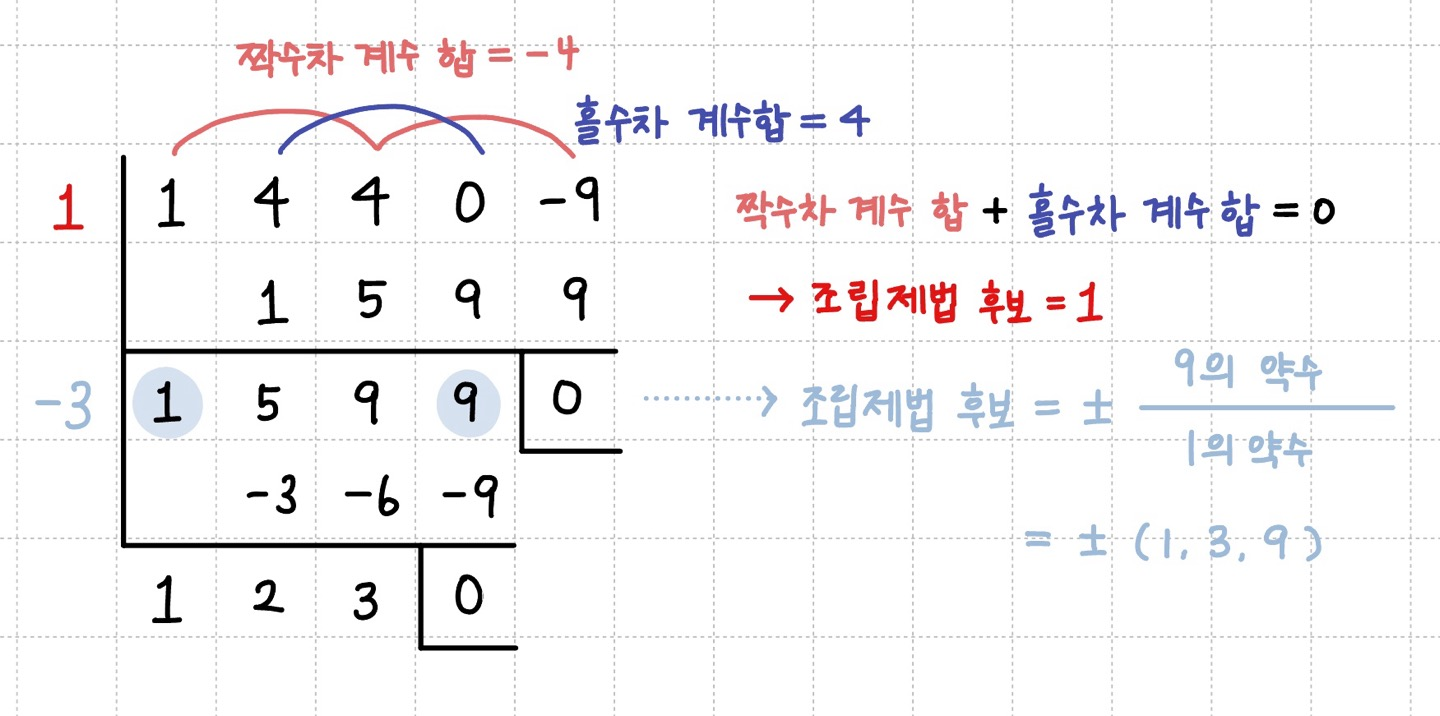 곱꼴이 주어진 경우 조립제법을 이용해 인수분해 하는 과정과 생각흐름