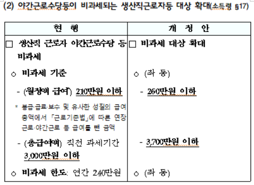 야간근로수당등이 비과세되는 생산직근로자등 대상 확대