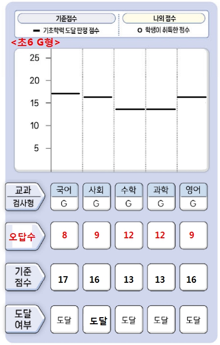 2025 기초학력진단평가 초등학교 미달기준점수
