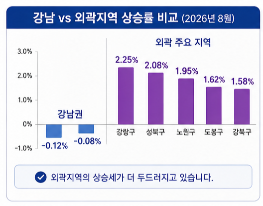 강남 집값은 주춤하고 외곽은 오르는 이유
