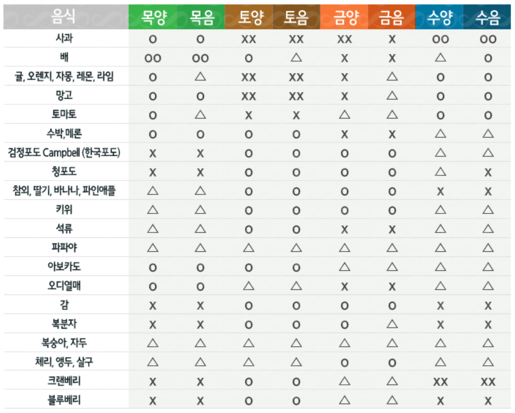 8체질 섭생표(과일)