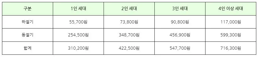 2024년_에너지바우처-세대별-지원범위