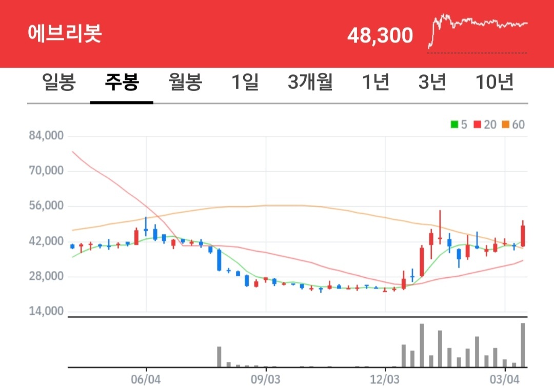 에브리봇 차트