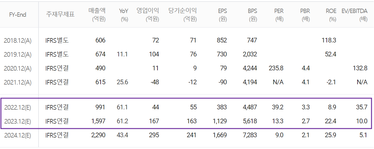 에이프로 - 컨센서스(2022.11)