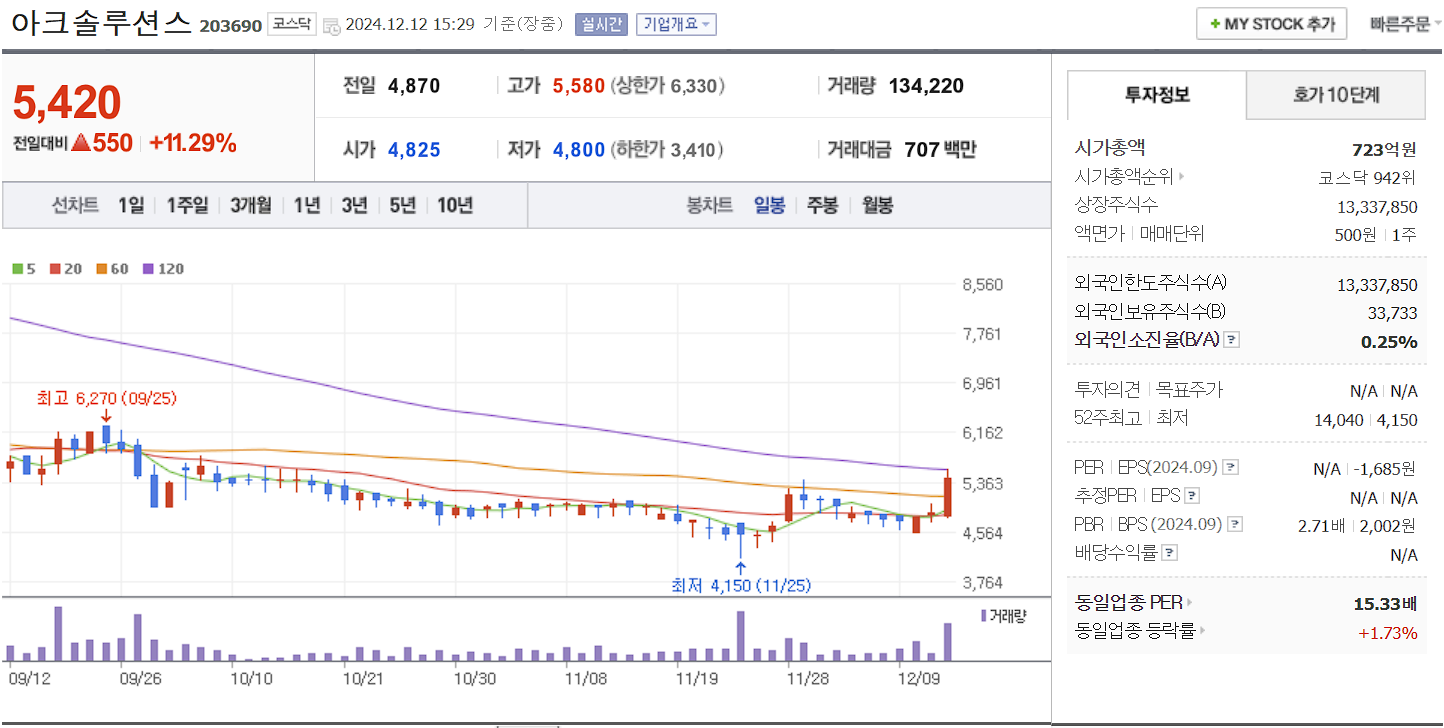 줄기세포 치료제 관련주 아크솔루션스 일봉 차트