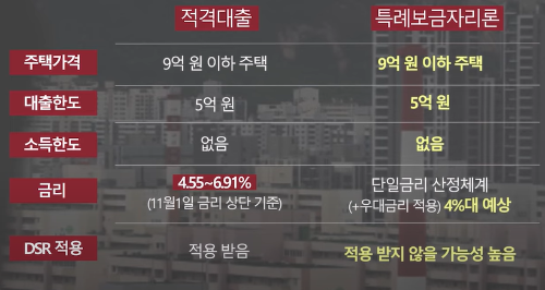 특례보금자리론