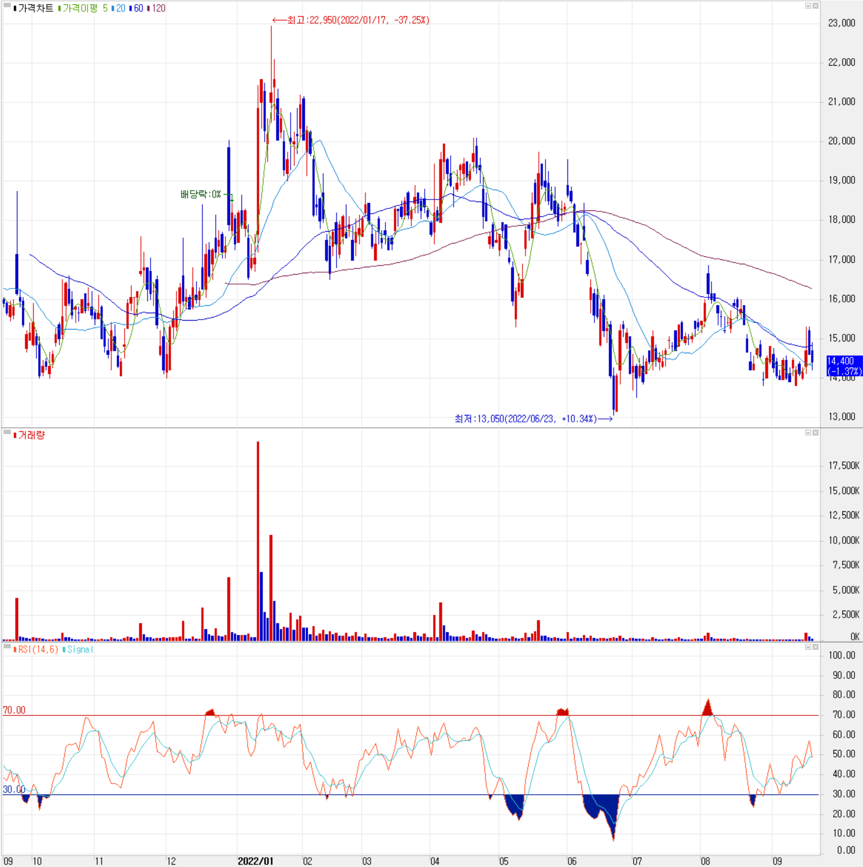 텔레칩스 - 주식 시세(일봉: 2021.09 ~ 2022.09)