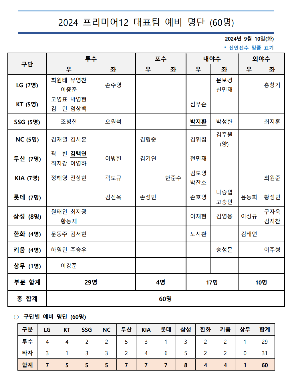 프리미어 12 대한민국 국가대표 예상 명단