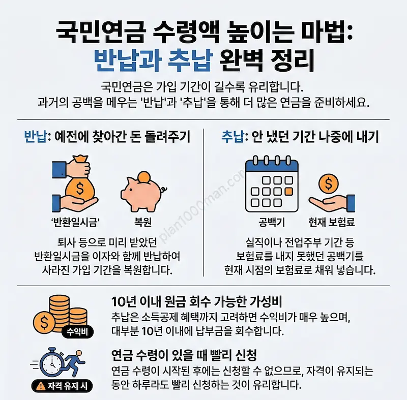 국민연금 가입기간 늘리기 인포그래픽