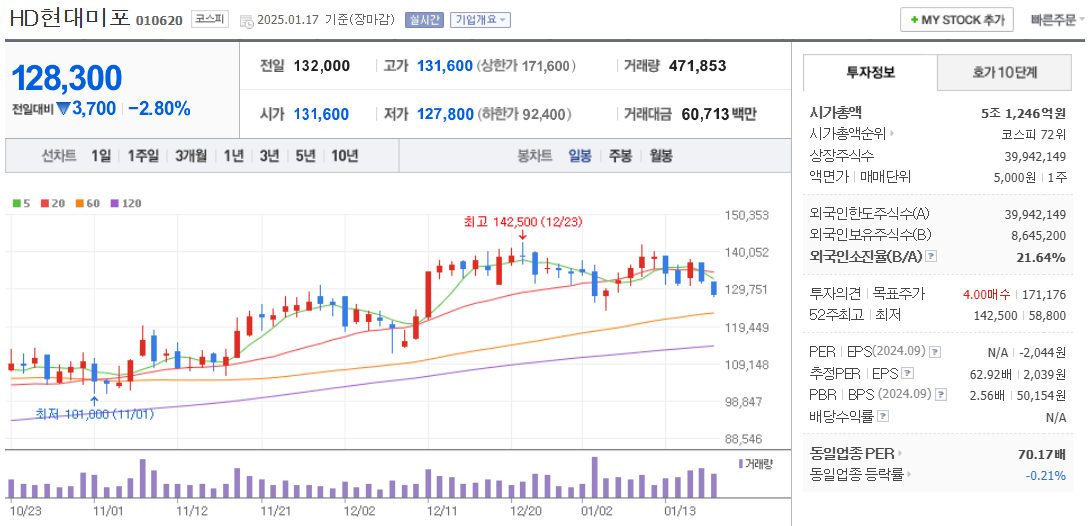 조선 기자재 관련주 HD현대미포 주가 차트