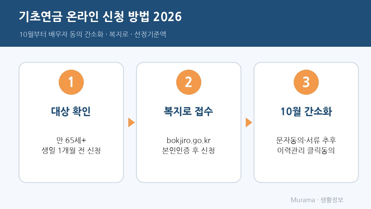 기초연금 온라인 신청 방법 2026 한눈에