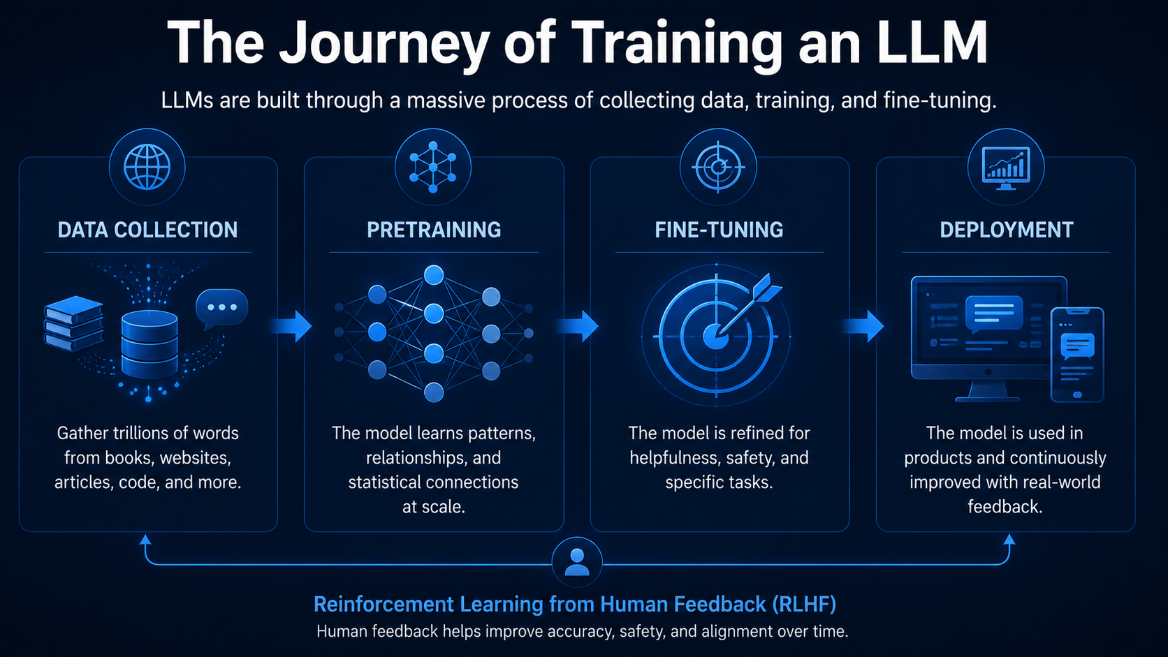 Infographic illustrating the large language model training process from data collection and pretraining to deployment and reinforcement learning