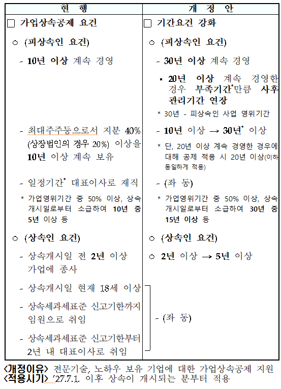 피상속인 및 상속인 요건 강화(상증법 &sect;18의2①, 상증령 &sect;15⑥)