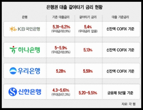 담보대출 갈아타기