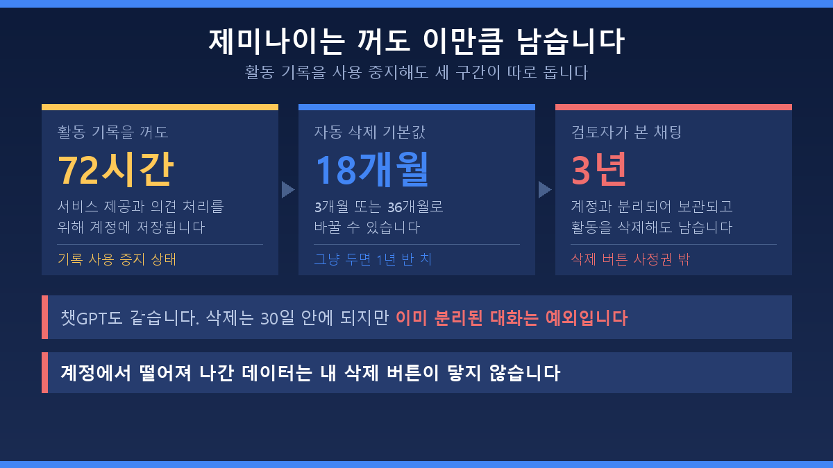 제미나이 활동 기록을 꺼도 72시간 저장되고 검토된 채팅은 3년 보관