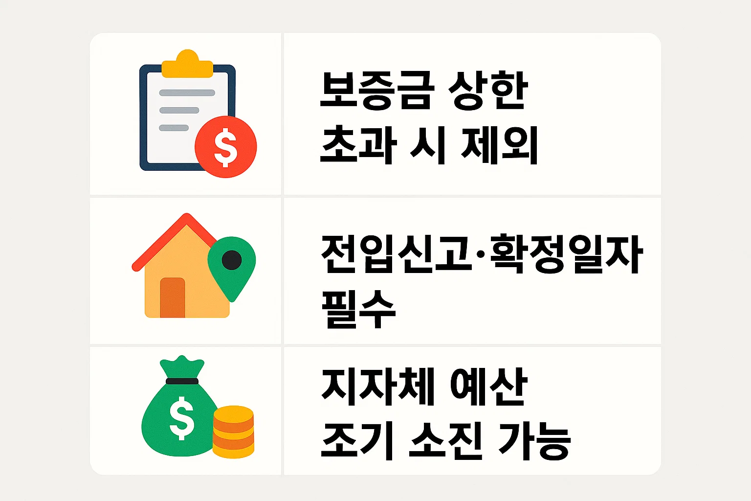 2025년 기준 보증금 상한 초과 시 예외, 전입신고·확정일자 필수 조건, 지자체 예산 소진 이슈 등을 정리한 인포그래픽