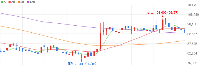 2차전지-소재주-OCI-주가
