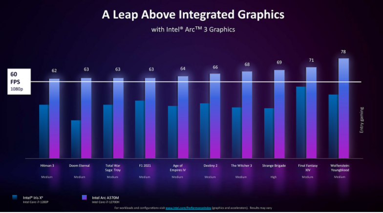 GPU로 게임의 프레임 레이트를 비교한 그래프