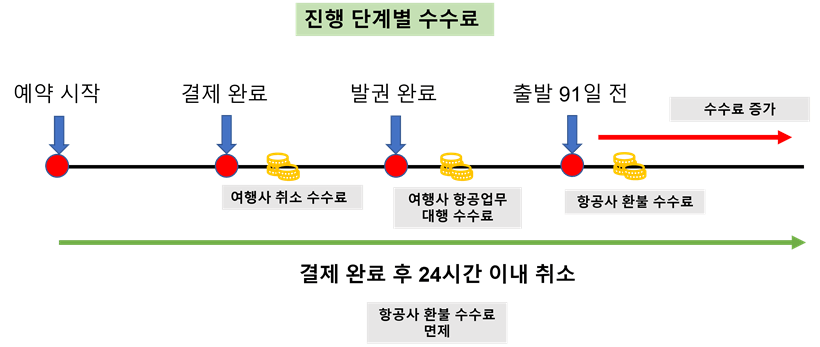 항공권 단계별 수수료 발생 현황