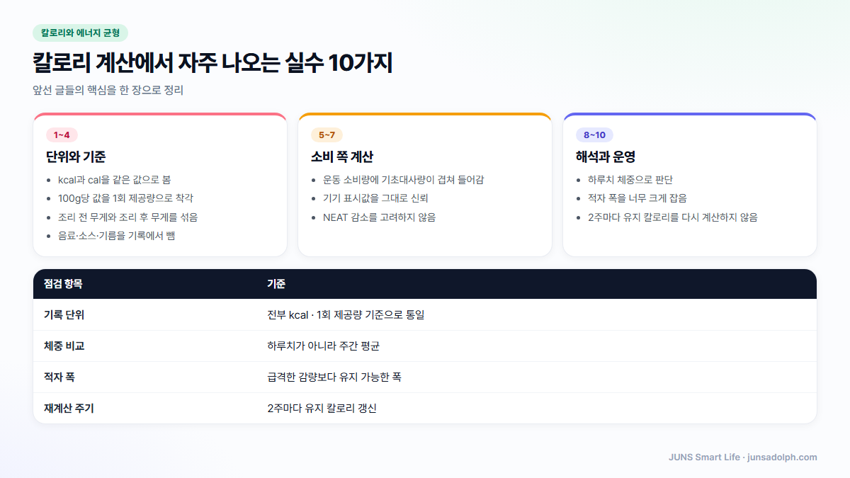 칼로리 계산 실수 10가지 요약 도식