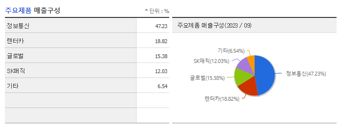 SK네트웍스_주요제품