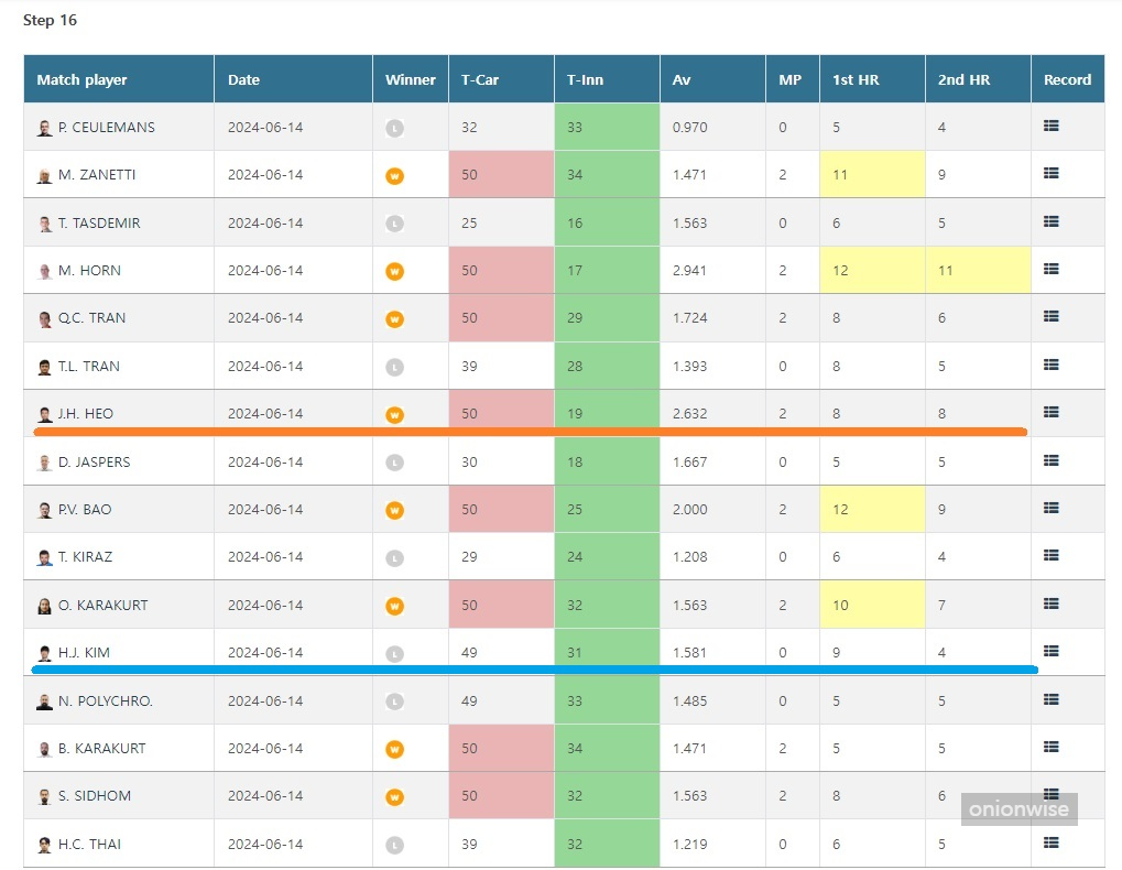 2024 앙카라 세계 3쿠션 당구 월드컵 16강 경기결과