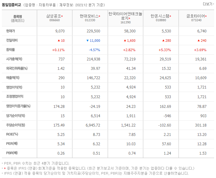 삼성공조_동종업비교자료
