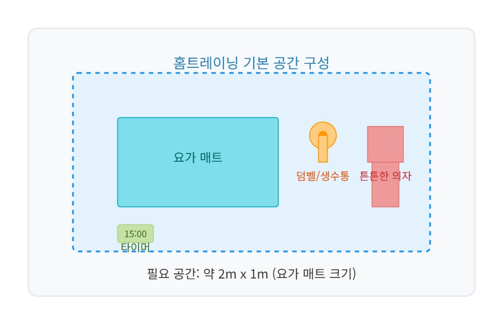 홈트레이딩 기본 공간 구성