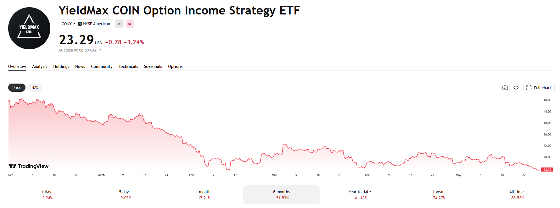 YieldMax COIN Option Income Strategy ETF 차트