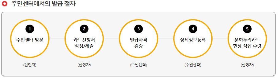 문화누리카드