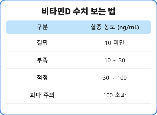혈중 비타민D 농도에 따른 결핍, 부족, 적정 구간 표