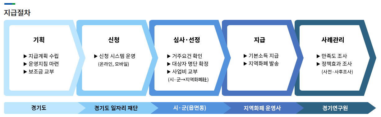 청년기본소득