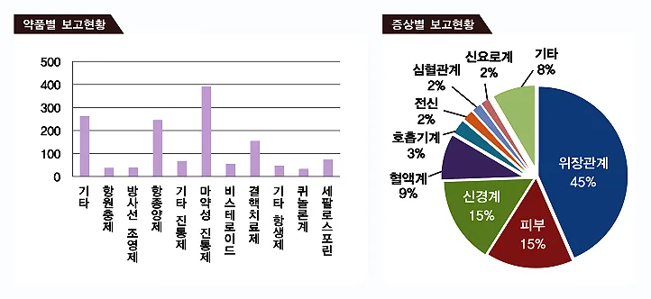 진통제 부작용