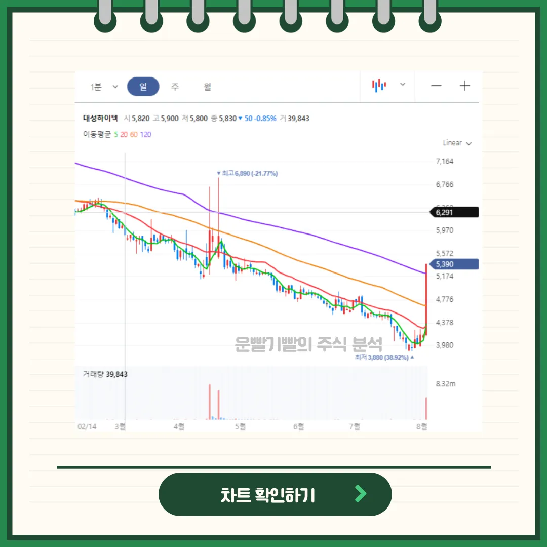 대성하이텍 차트분석
