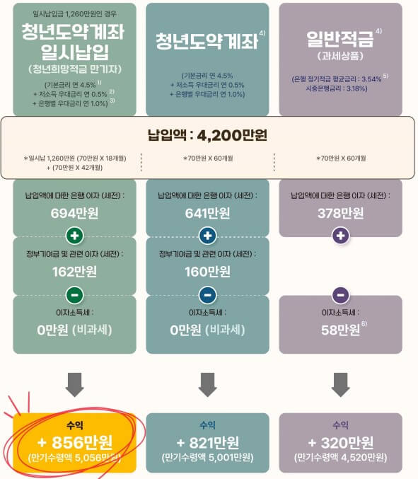청년도약계좌 이자소득