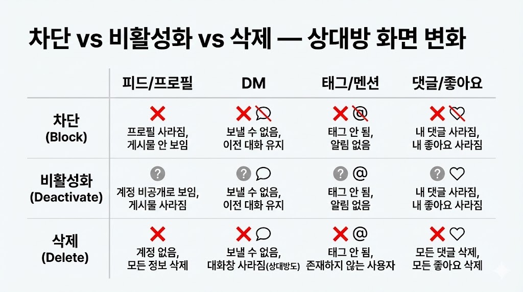 인스타 차단 vs 비활성화 vs 삭제: 상대방 화면 변화(피드/DM/태그/댓글) 2026 최신 표