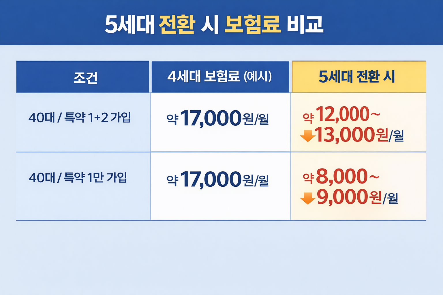 실손보험료 비교