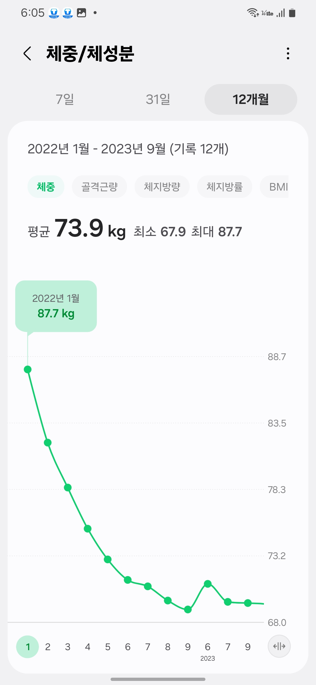Weight graph showing starting weight of 87.7kg in January 2022 from Samsung Health.-
삼성헬스 체중 그래프 – 2022년 1월 시작 체중 87.7kg 표시