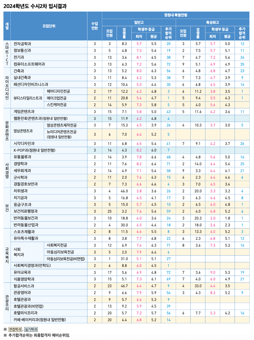 연성대 수시2차 입시결과